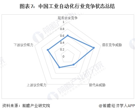 图表7：中国工业自动化行业竞争状态总结