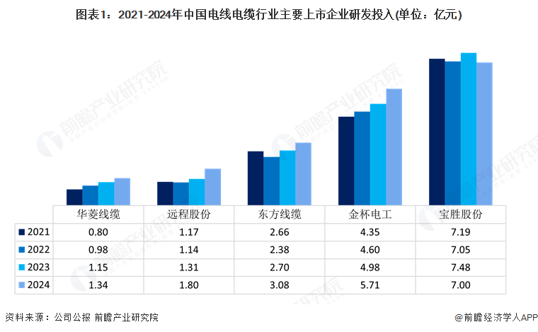 图表1：2021-2024年中国电线电缆行业主要上市企业研发投入(单位：亿元)