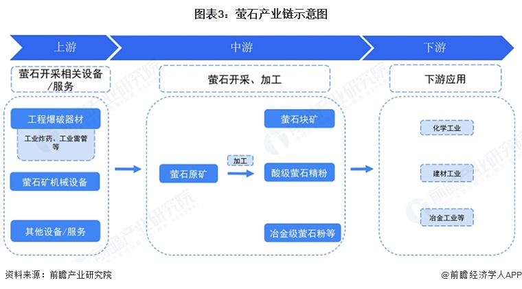 图表3：萤石产业链示意图