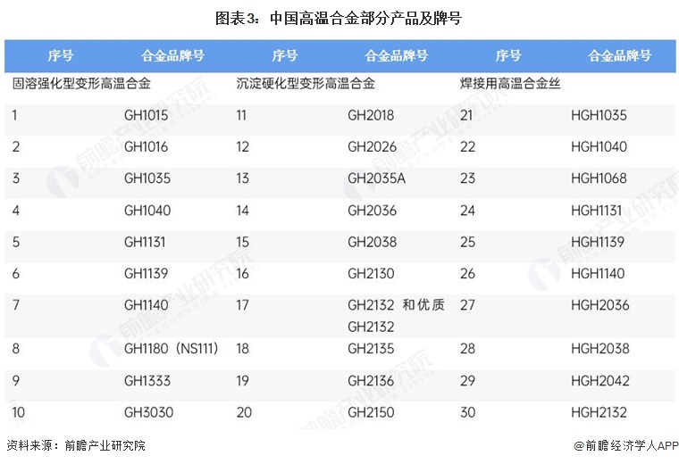 图表3：中国高温合金部分产品及牌号