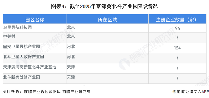 图表4：截至2025年京津冀北斗产业园建设情况