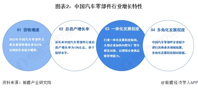 图表2：中国汽车零部件行业增长特性
