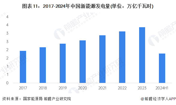 图表11：2017-2024年中国新能源发电量(单位：万亿千瓦时)