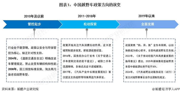 图表1：中国越野车政策方向的演变  