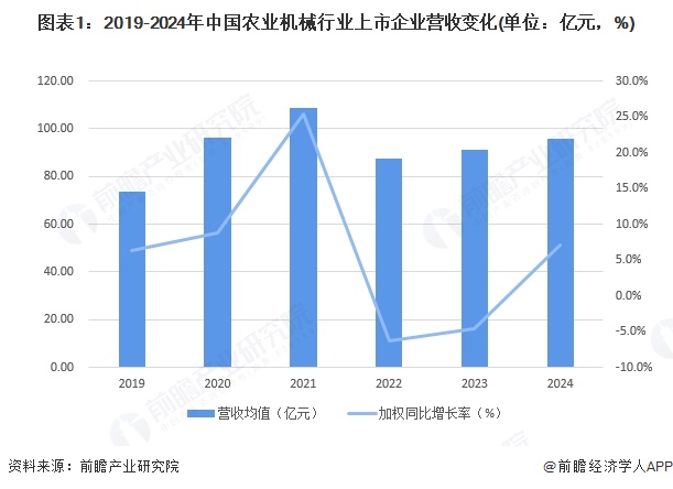 图表1：2019-2024年中国农业机械行业上市企业营收变化(单位：亿元，%)
