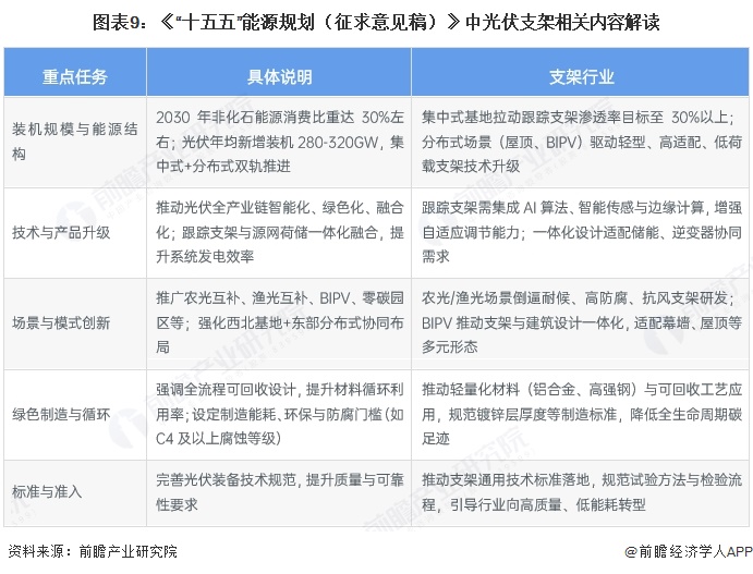 图表9：《“十五五”能源规划（征求意见稿）》中光伏支架相关内容解读