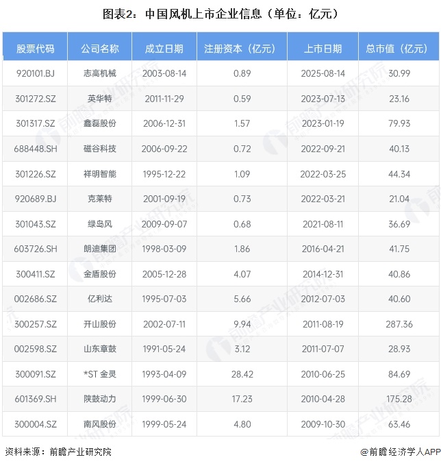 图表2：中国风机上市企业信息（单位：亿元）