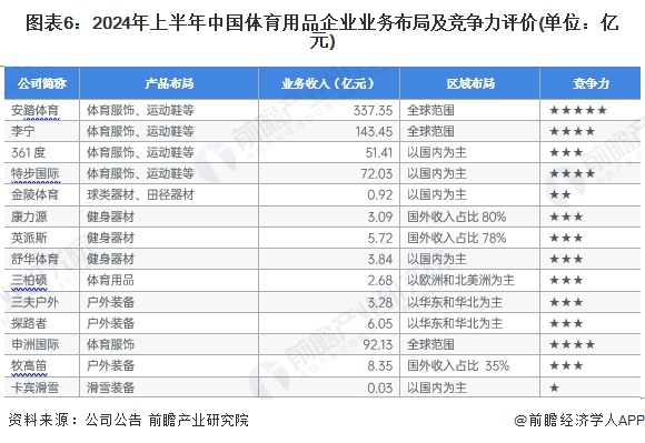 图表6：2024年上半年中国体育用品企业业务布局及竞争力评价(单位：亿元)