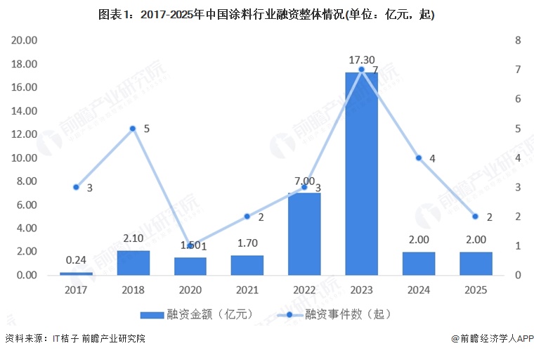 图表1：2017-2025年中国涂料行业融资整体情况(单位：亿元，起)