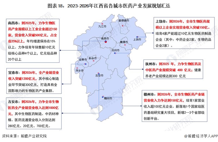 图表18：2023-2026年江西省各城市医药产业发展规划汇总