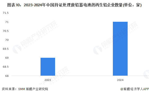 图表10：2023-2024年中国持证处理废铅蓄电池的再生铅企业数量(单位：家)