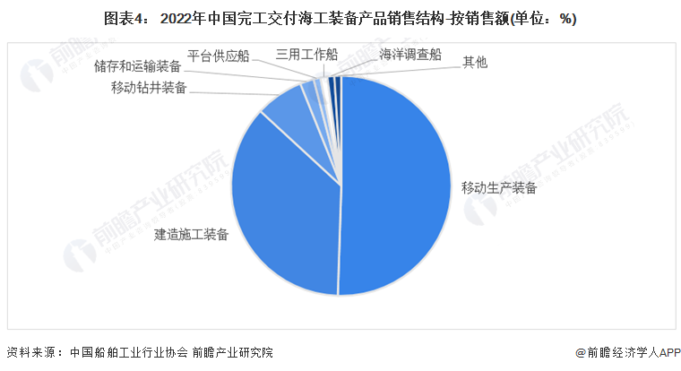 图表4： 2022年中国完工交付海工装备产品销售结构-按销售额(单位：%)