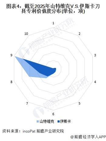 图表4：截至2025年山特维克V.S.伊斯卡刀具专利价值度分布(单位：项)