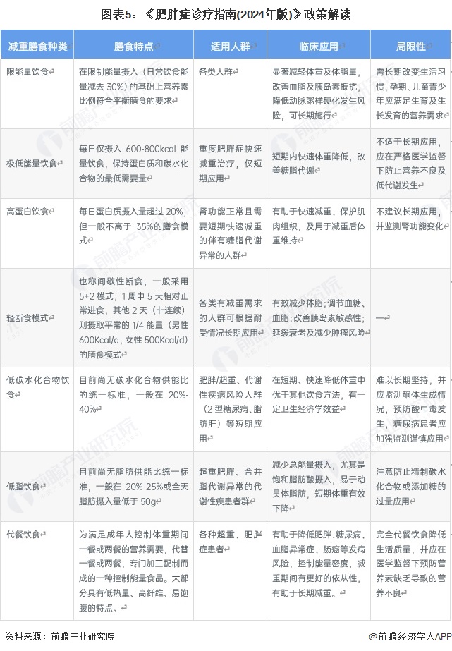 图表5：《肥胖症诊疗指南(2024年版)》政策解读