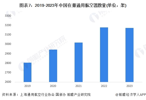 图表7：2019-2023年中国在册通用航空器数量(单位：架)