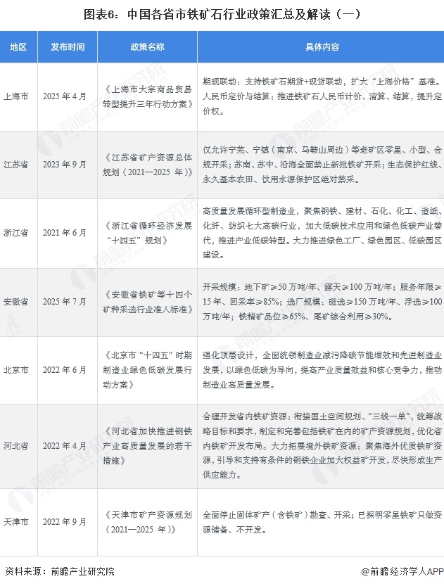 图表6：中国各省市铁矿石行业政策汇总及解读（一）
