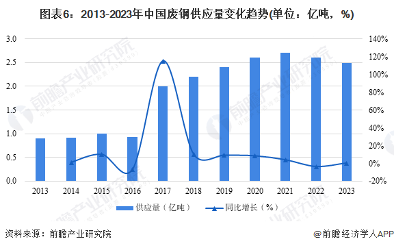 图表6：2013-2023年中国废钢供应量变化趋势(单位：亿吨，%)