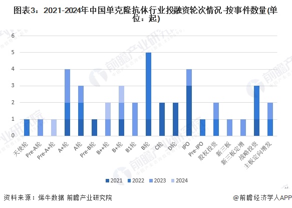 图表3：2021-2024年中国单克隆抗体行业投融资轮次情况-按事件数量(单位：起)