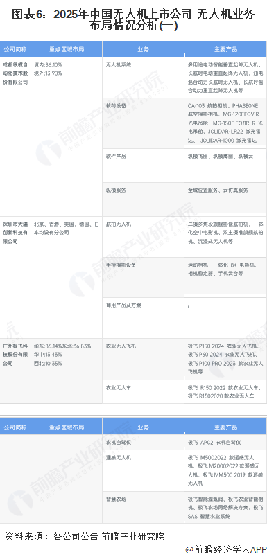 图表6：2025年中国无人机上市公司-无人机业务布局情况分析(一)