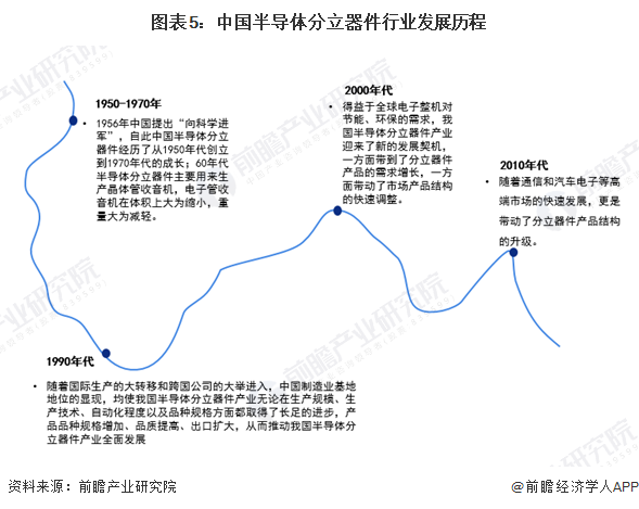 图表5：中国半导体分立器件行业发展历程