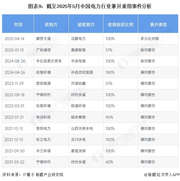 图表9：截至2025年5月中国电力行业兼并重组事件分析