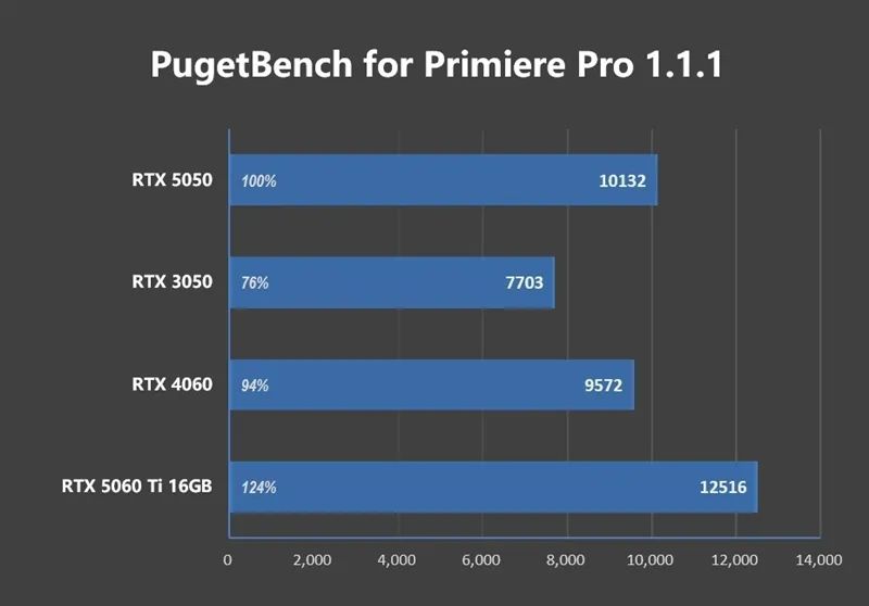 NVIDIA RTX 5050首发评测：DLSS4/AI/生产力全方面飞跃 完美替代RTX 3050