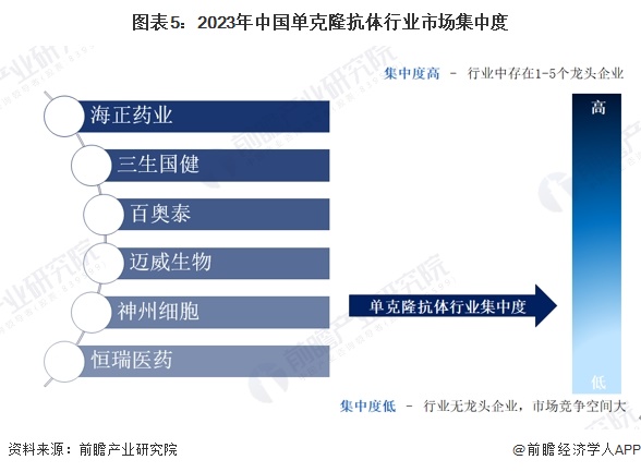 图表5：2023年中国单克隆抗体行业市场集中度