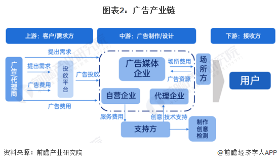 图表2：广告产业链