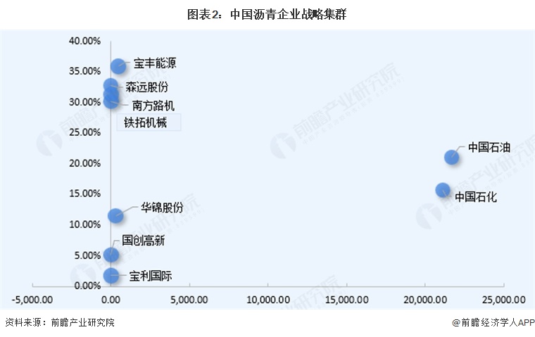 图表2：中国沥青企业战略集群