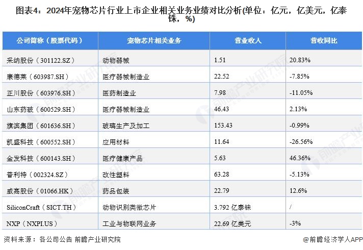 图表4：2024年宠物芯片行业上市企业相关业务业绩对比分析(单位：亿元，亿美元，亿泰铢，%)