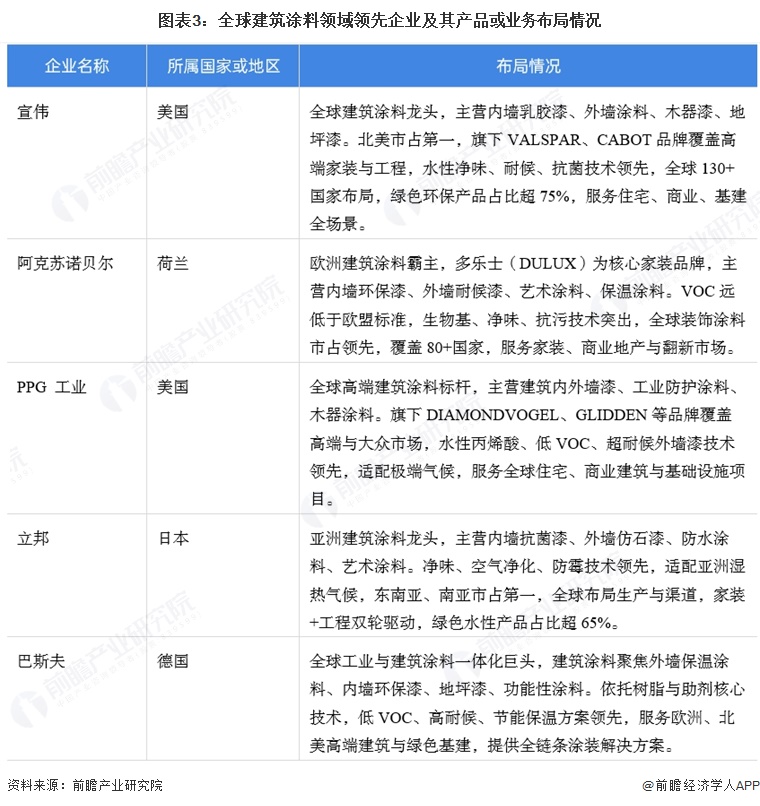 图表3：全球建筑涂料领域领先企业及其产品或业务布局情况   
