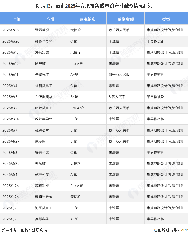 图表13：截止2025年合肥市集成电路产业融资情况汇总