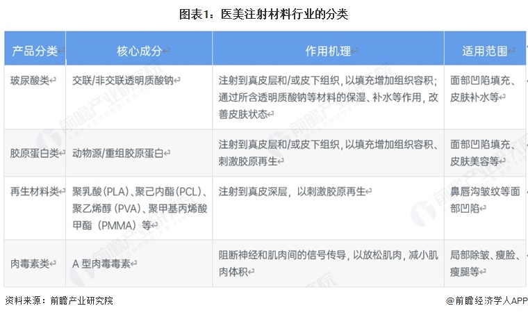 图表1：医美注射材料行业的分类