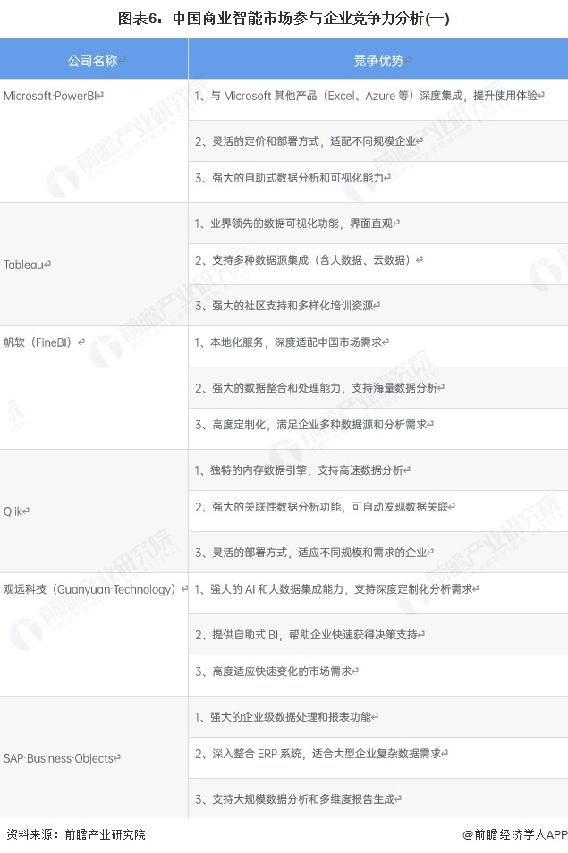 图表6：中国商业智能市场参与企业竞争力分析(一)
