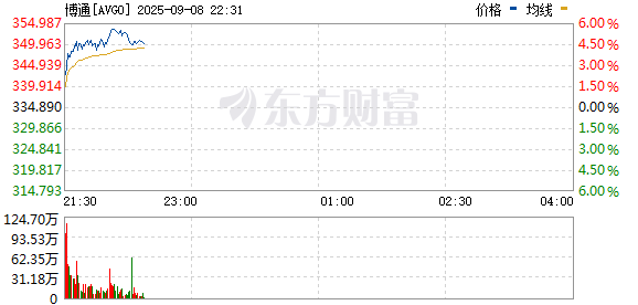 R图 AVGO_0