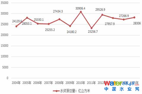 2015年中国污水处理行业发展分析