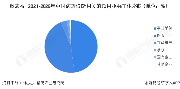 图表4：2021-2026年中国病理诊断相关的项目招标主体分布（单位：%）  