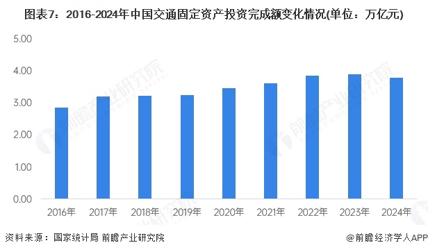 图表7：2016-2024年中国交通固定资产投资完成额变化情况(单位：万亿元)
