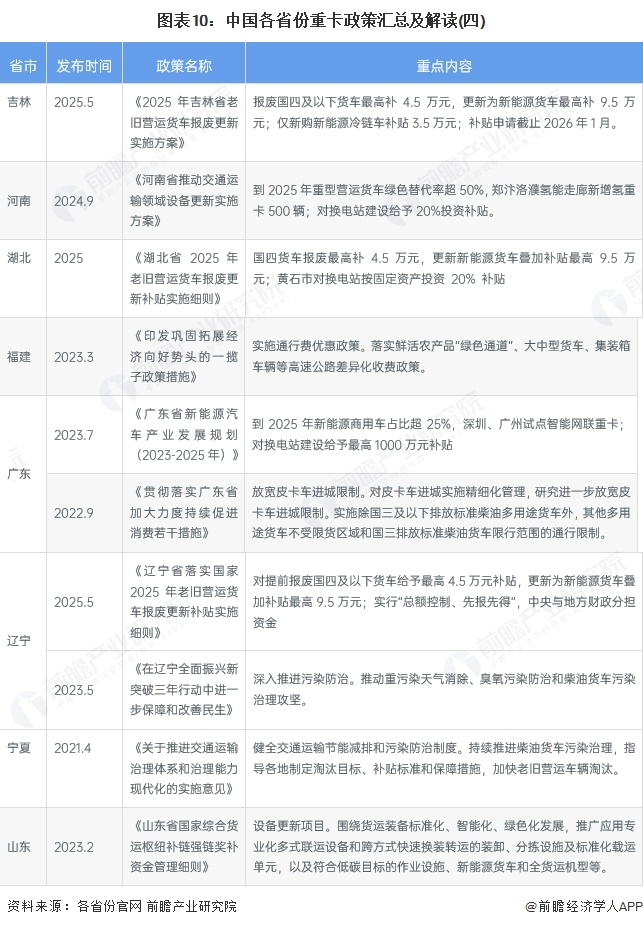 图表10：中国各省份重卡政策汇总及解读(四)