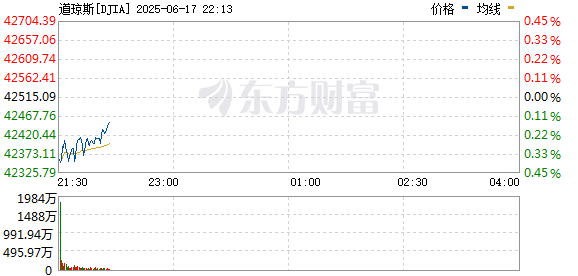 R图 DJIA_0