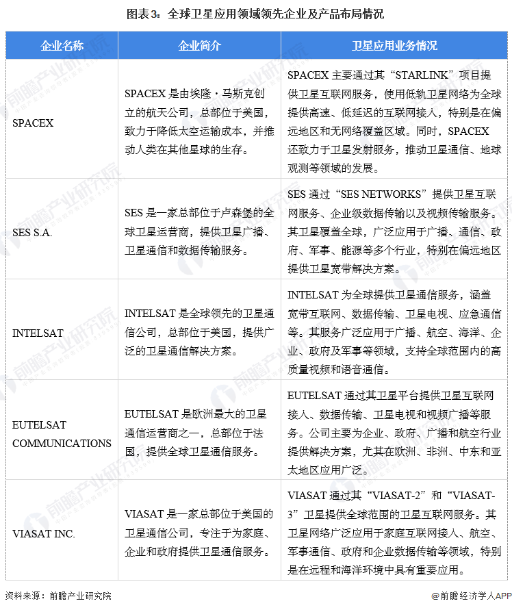 图表3：全球卫星应用领域领先企业及产品布局情况