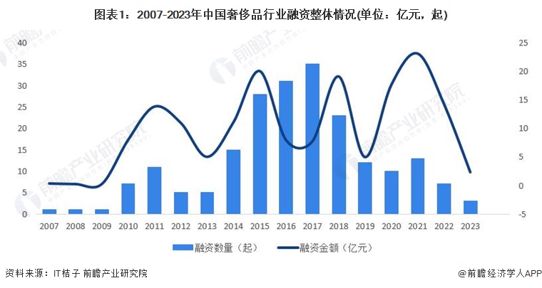 图表1：2007-2023年中国奢侈品行业融资整体情况(单位：亿元，起)