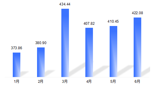 台达电子:半年度营收2430亿元,同比增长24.8% 台达电子:半年度营收2430亿元,同比增长24.8%
