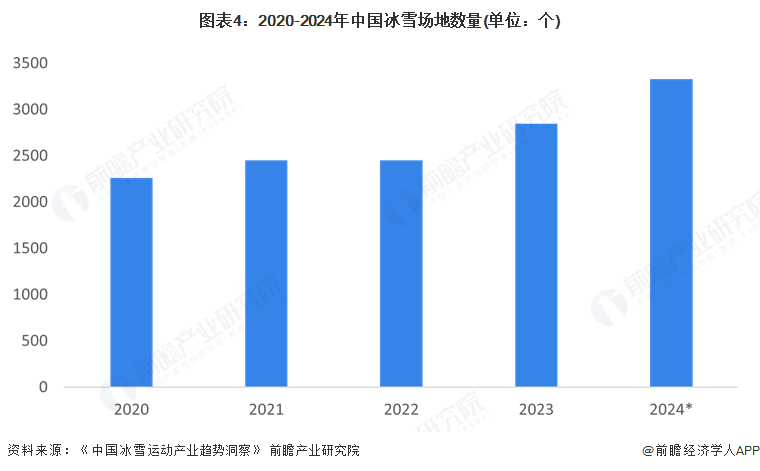 图表4：2020-2024年中国冰雪场地数量(单位：个)