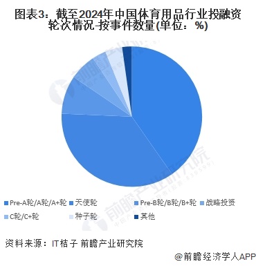 图表3：截至2024年中国体育用品行业投融资轮次情况-按事件数量(单位：%)