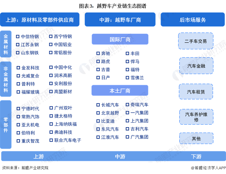 图表3：越野车产业链生态图谱