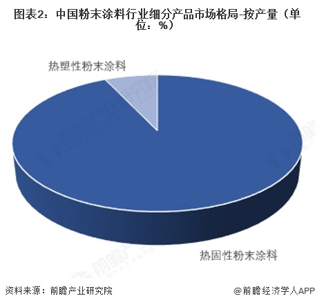 图表2：中国粉末涂料行业细分产品市场格局-按产量（单位：%）   