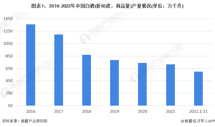 图表1：2016-2022年中国白酒(折65度，商品量)产量情况(单位：万千升)