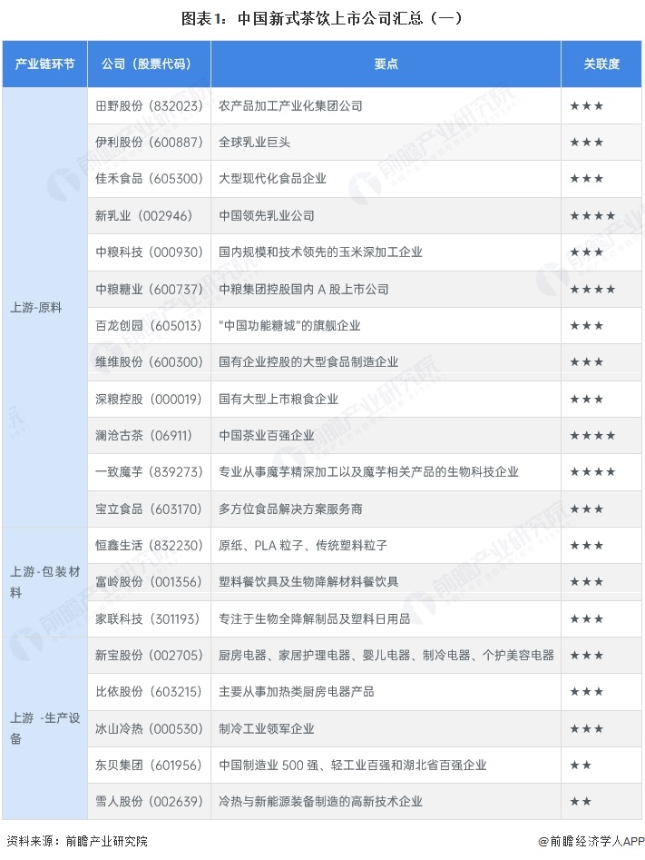图表1：中国新式茶饮上市公司汇总（一）