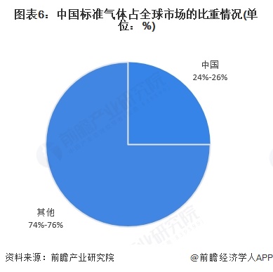 图表6：中国标准气体占全球市场的比重情况(单位：%)